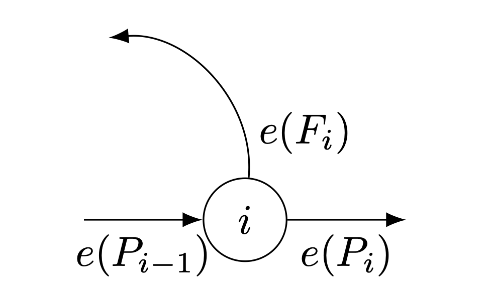 The elasticity of a survival transition to a reproductive age is equal to the sum of the elasticities of the outgoing survival and the fertility transitions, in an age-structured model